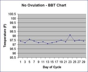 BBT_Chart_3 ovulation testing showing no ovulation | Tennessee Reproductive Medicine | Chattanooga