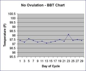 How to Compare Your Fertility Charting to a Typical Ovulation