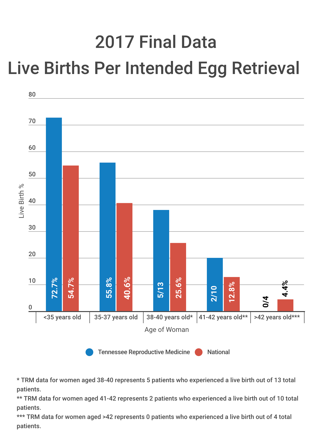 IVF Success Rates | Tennessee Reproductive Medicine