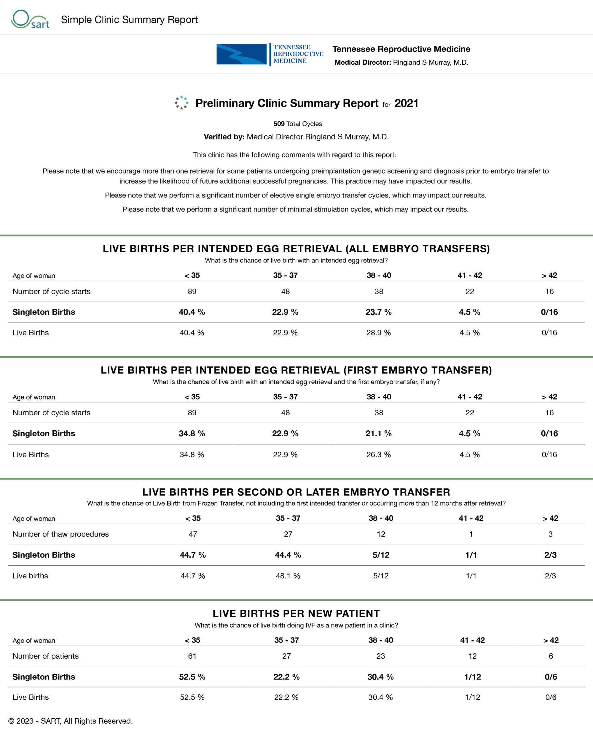 TRM IVF Success Rates | SART 2021 Preliminary Data