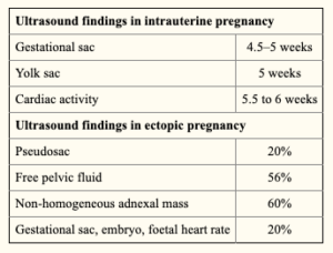 Table from National Institutes of Health on pregnancy of unknown location | Tennessee Reproductive Medicine