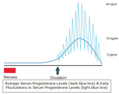serum progesterone ovulation testing graph | Tennessee Reproductive Medicine | Chattanooga